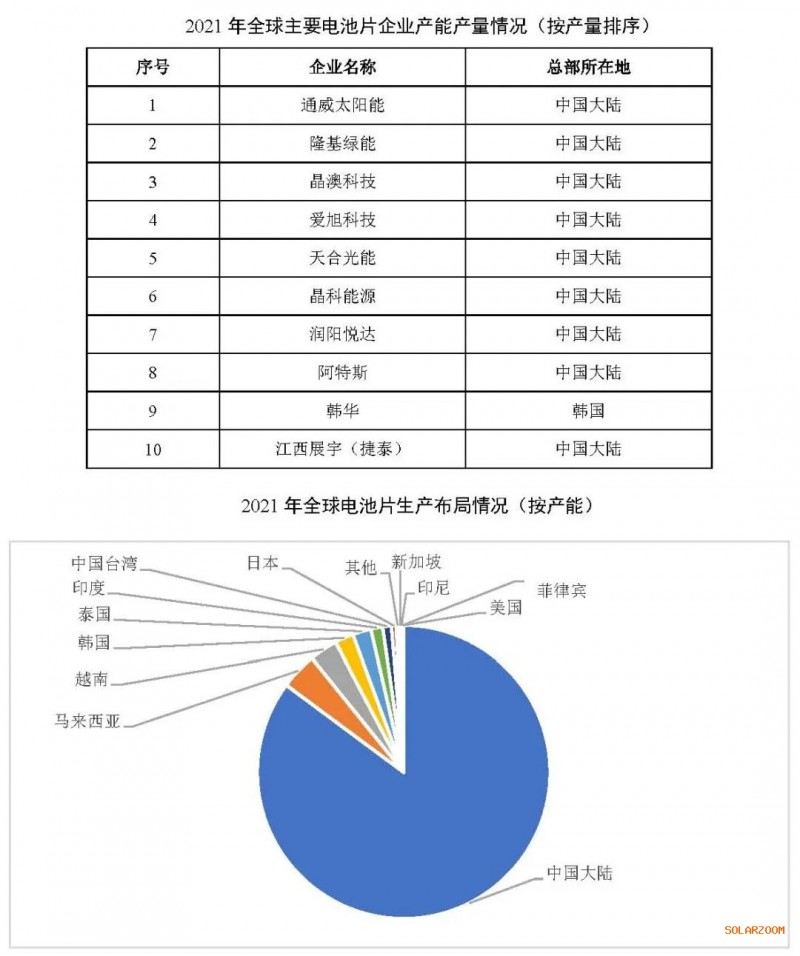 2021年電池片產(chǎn)能大幅提升 同比增長(zhǎng)69.8%！