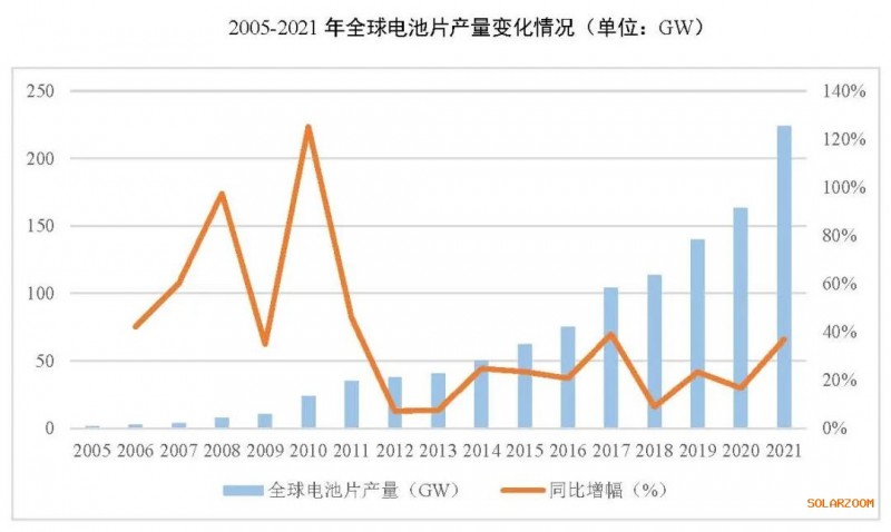 2021年電池片產(chǎn)能大幅提升 同比增長(zhǎng)69.8%！