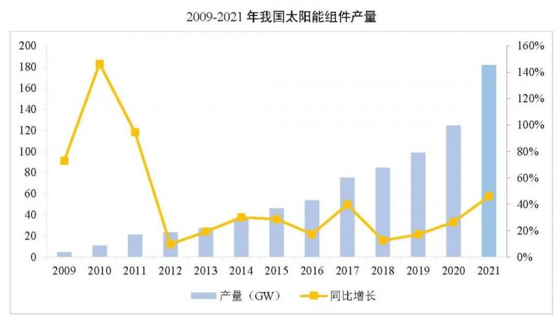 同比增長(zhǎng)44.8%！！2021年我國(guó)光伏組件出口額246.1億美元