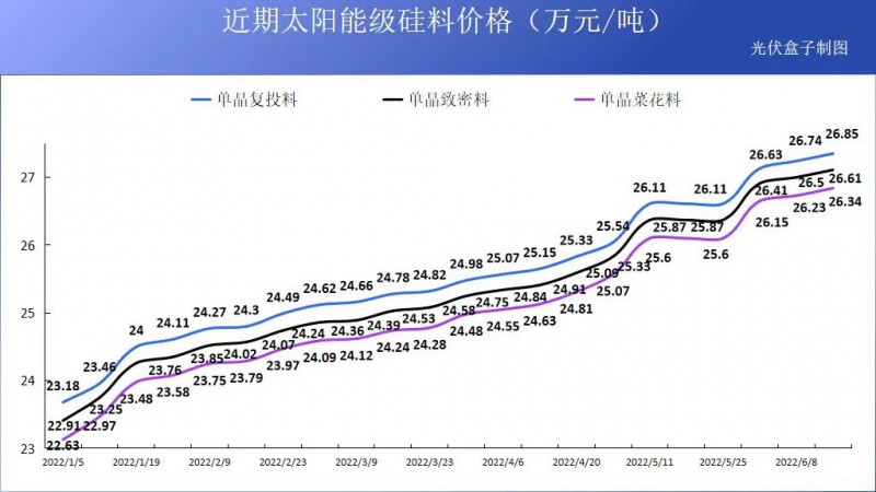 硅料19連漲！市場(chǎng)需求旺盛，短期內(nèi)光伏組件降價(jià)渺茫