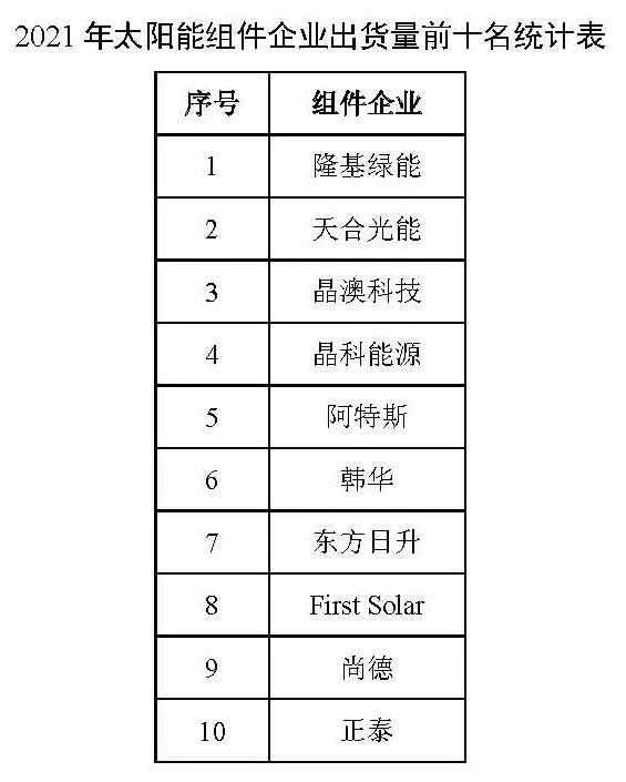同比增長(zhǎng)44.8%?。?021年我國(guó)光伏組件出口額246.1億美元
