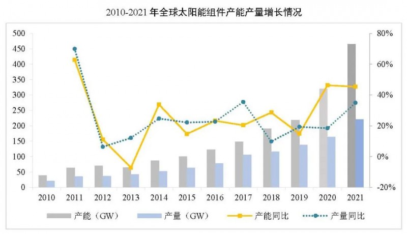 同比增長(zhǎng)44.8%??！2021年我國(guó)光伏組件出口額246.1億美元