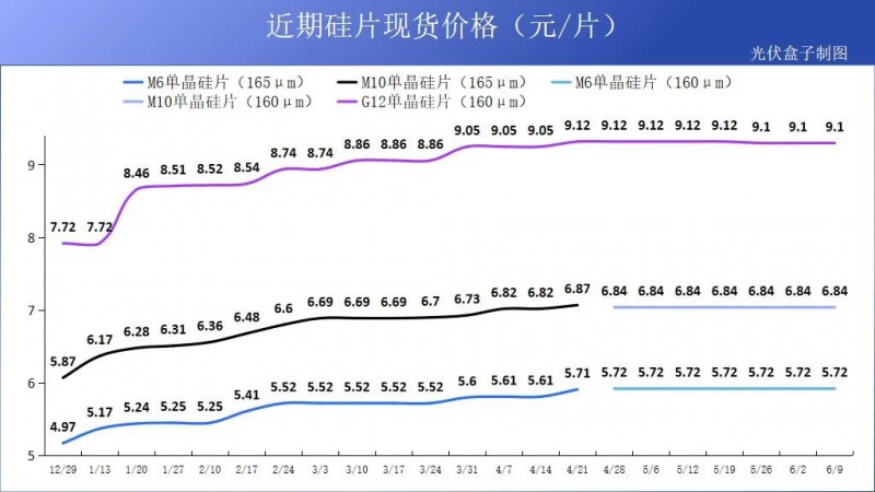 硅料19連漲！市場(chǎng)需求旺盛，短期內(nèi)光伏組件降價(jià)渺茫