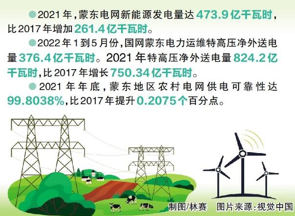 國網(wǎng)蒙東電力：綠色發(fā)展，草原回響