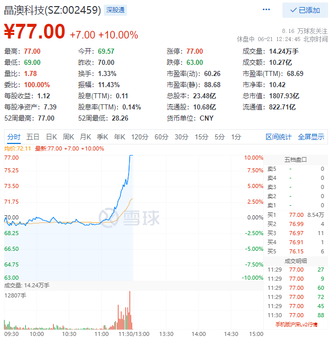 殘暴！光伏板塊尾盤(pán)爆拉，晶澳科技30分鐘直拉封板！