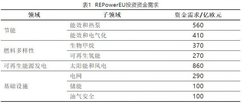 加快結(jié)束對俄依賴！歐盟REPowerEU能源計(jì)劃正式通過