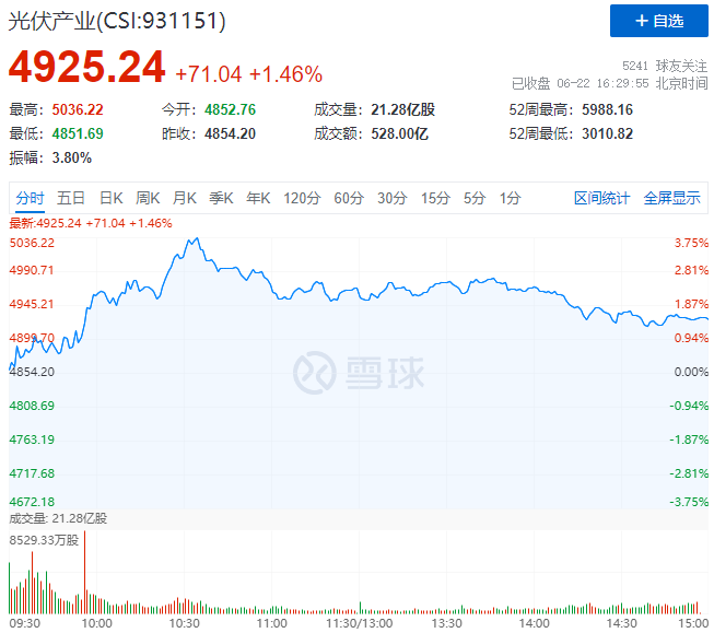 逆變器、HJT概念股全面爆發(fā)，光伏板塊延續(xù)上漲態(tài)勢(shì)！