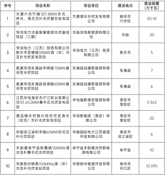江蘇省2022年第二批市場化項目名單公布：華潤、大唐、華能綜合位列前三
