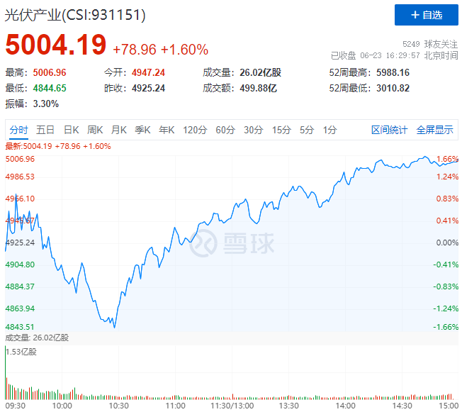 歐洲能源危機愈發(fā)顯著，光伏板塊延續(xù)上漲態(tài)勢！
