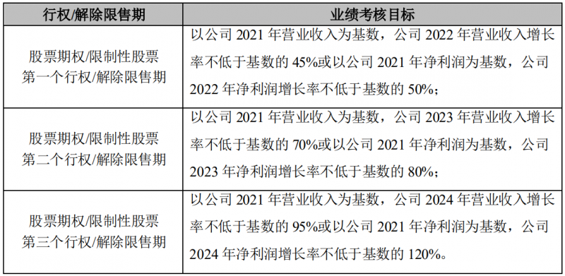 晶澳科技發(fā)布激勵計劃，2022-2024年營收和凈利潤C(jī)AGR或?qū)⒊^25%和30%！