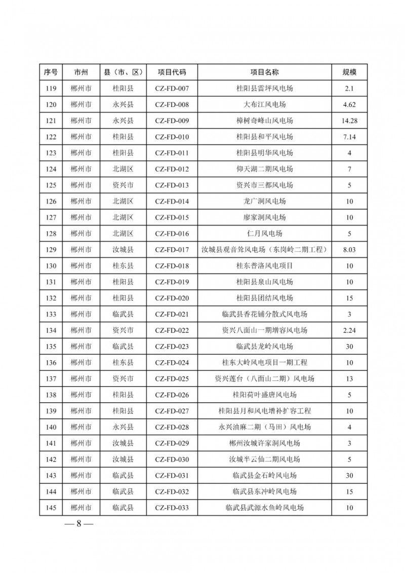 湖南：風(fēng)光項(xiàng)目批復(fù)后半年內(nèi)開(kāi)工，否則文件作廢