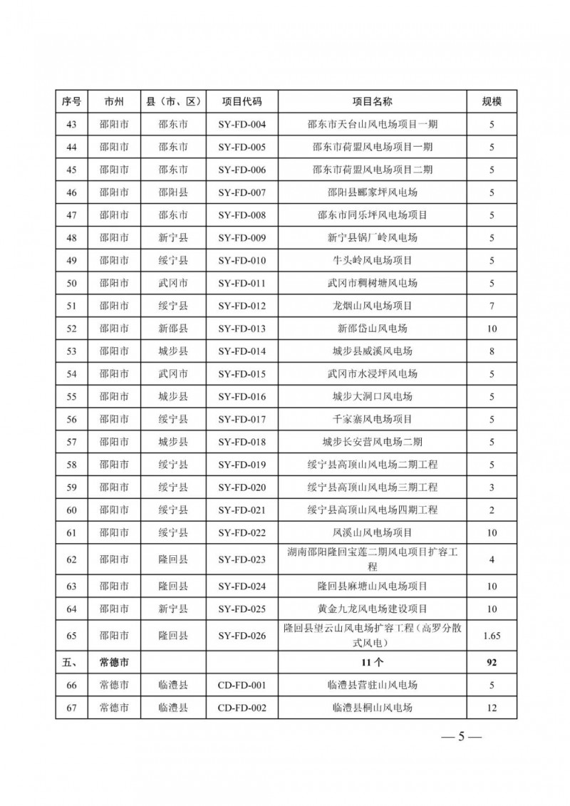湖南：風(fēng)光項(xiàng)目批復(fù)后半年內(nèi)開(kāi)工，否則文件作廢