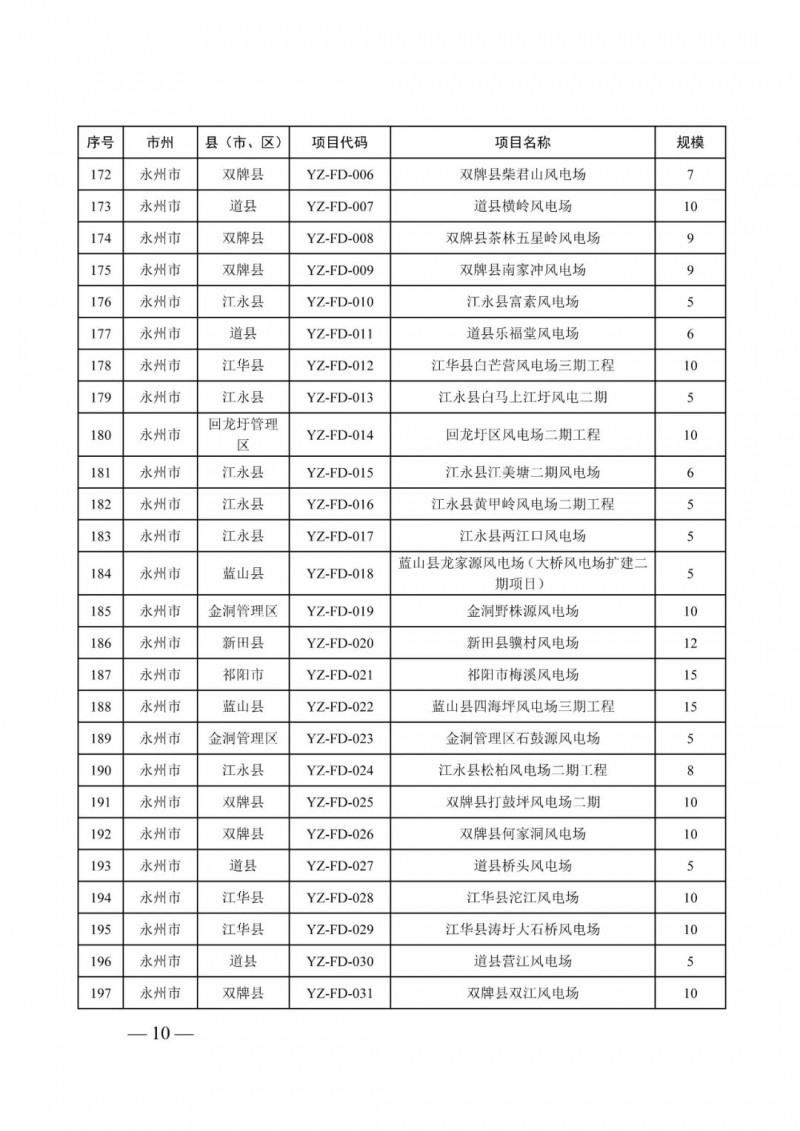 湖南：風(fēng)光項(xiàng)目批復(fù)后半年內(nèi)開(kāi)工，否則文件作廢