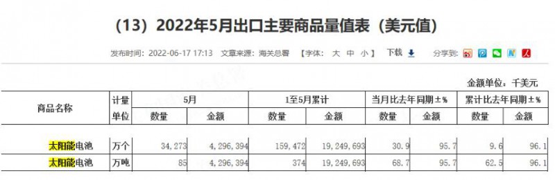 同比增長(zhǎng)96.1%！?前5月中國(guó)太陽(yáng)能電池出口額大幅增長(zhǎng)