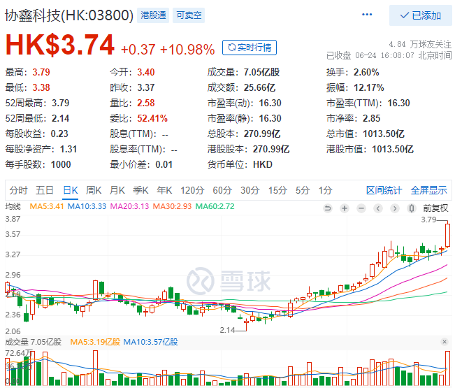 協(xié)鑫科技股價大漲10.98%，市值重回千億港元大關(guān)！