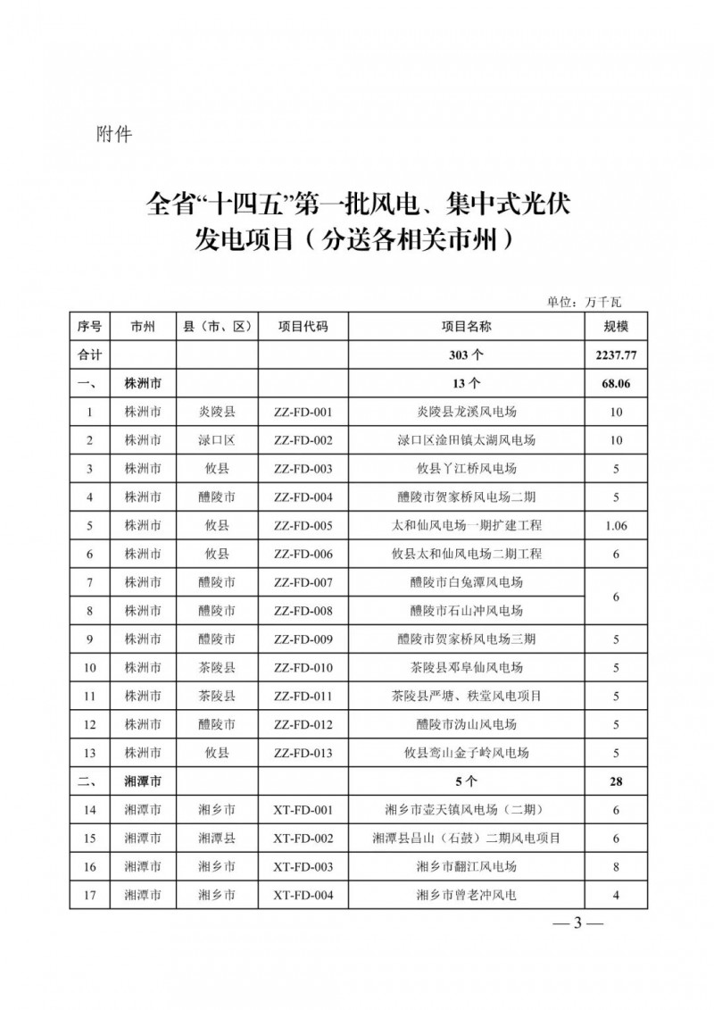 湖南：風(fēng)光項(xiàng)目批復(fù)后半年內(nèi)開(kāi)工，否則文件作廢