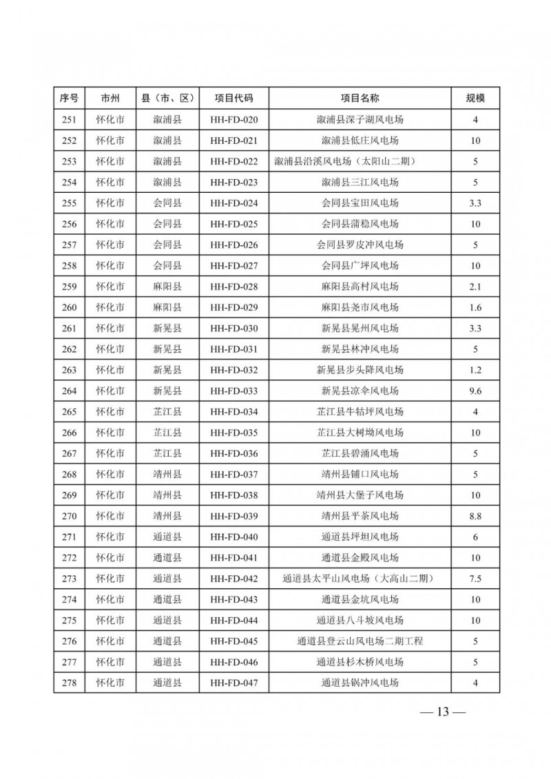湖南：風(fēng)光項(xiàng)目批復(fù)后半年內(nèi)開(kāi)工，否則文件作廢