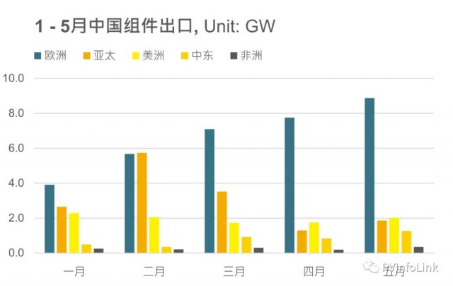同比增長102%！1 – 5月我國組件出口達63.4GW！