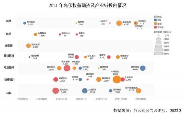 創(chuàng)新高！2021年全球光伏企業(yè)融資總額達到278億美元