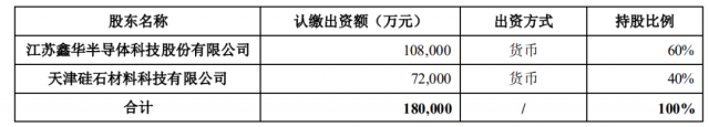 注資45億！TCL科技攜手江蘇中能布局10萬噸顆粒硅+1萬噸電子級多晶硅！
