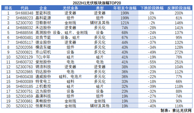 光伏板塊2022H1總結(jié)：暴跌階段上游抗跌，暴漲階段逆變器成主線