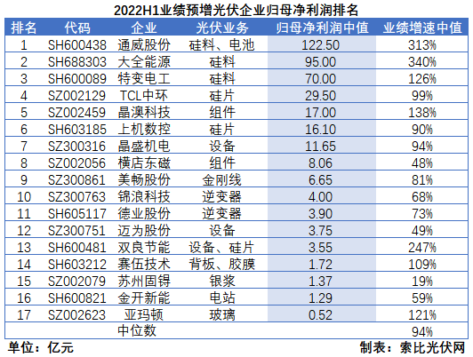 光伏企業(yè)中報成績單：硅料業(yè)績拐點已現(xiàn)，先進產(chǎn)能成為業(yè)績增長核心驅(qū)動力