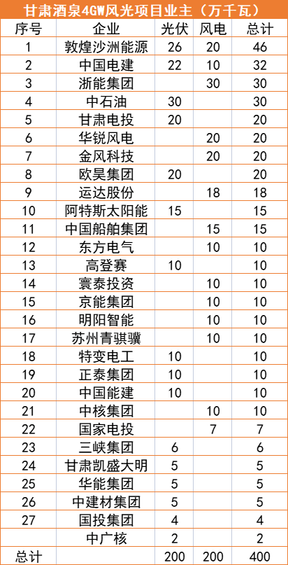甘肅酒泉4GW風光指標清單：沙洲能源、中國電建、浙能領(lǐng)銜