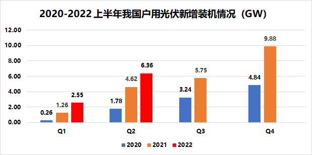 戶(hù)用8.91GW！國(guó)家能源局發(fā)布2022年上半年光伏發(fā)電建設(shè)運(yùn)行情況