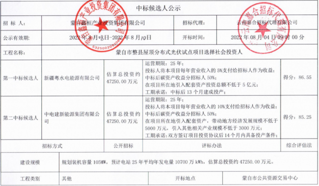 云南蒙自分布式光伏整縣推進：105MW配套5億產(chǎn)業(yè)、5%項目營收、50%碳收益
