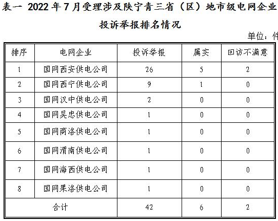 新能源和可再生能源行業(yè)類26件！西北監(jiān)管局2022年7月12398能源監(jiān)管熱線投訴舉報(bào)處理情況通報(bào)