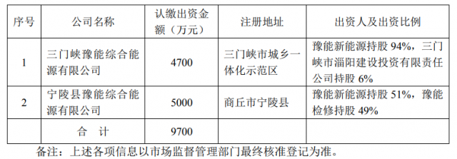 總投資10.35億！豫能控股擬投建8個分布式光伏項目