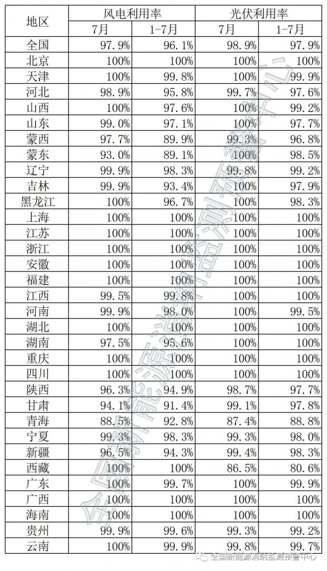 青海、西藏棄光率超10%！國家能源局公布7月全國新能源并網(wǎng)消納情況