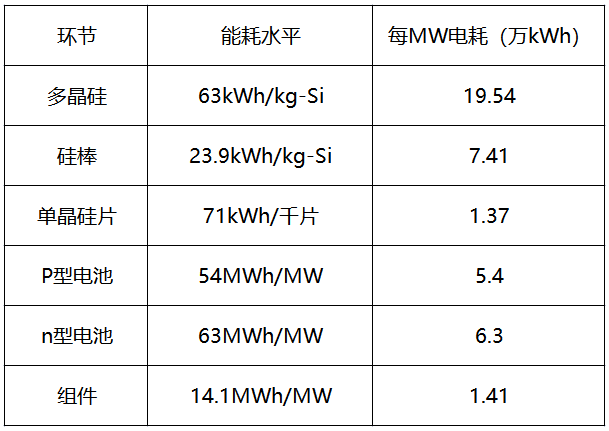 內(nèi)蒙古取消優(yōu)惠電價，光伏產(chǎn)業(yè)鏈會繼續(xù)漲價嗎？