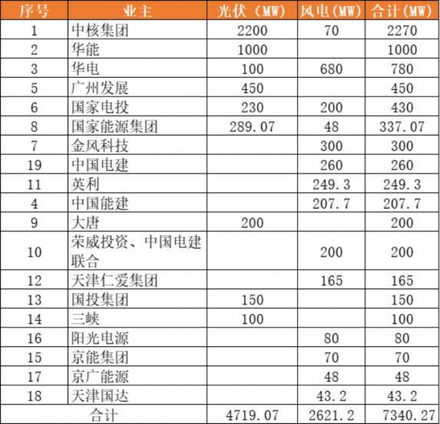 天津9.2GW風(fēng)光項目（含儲備）下發(fā)：中核集團2.3GW、華能1GW領(lǐng)銜
