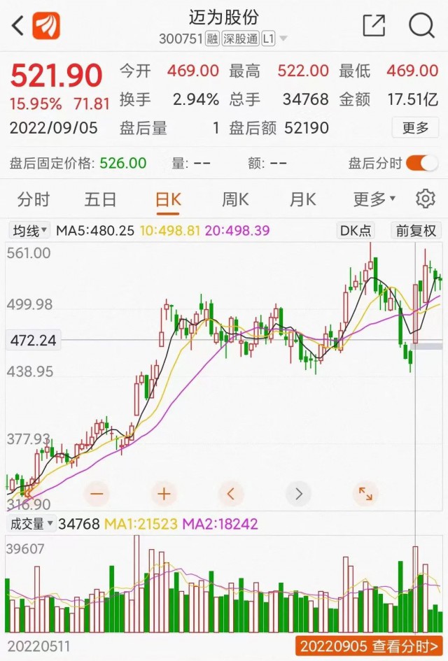 邁為股份大單催大陽(yáng)：HJT改寫(xiě)光伏江湖？