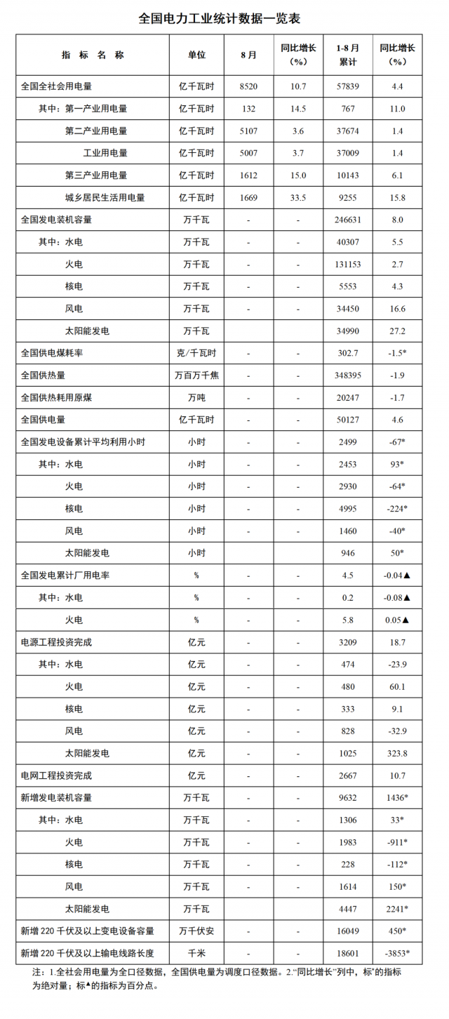 國家能源局：1—8月全國太陽能新增裝機44.47GW，投資同比增長323.8%！
