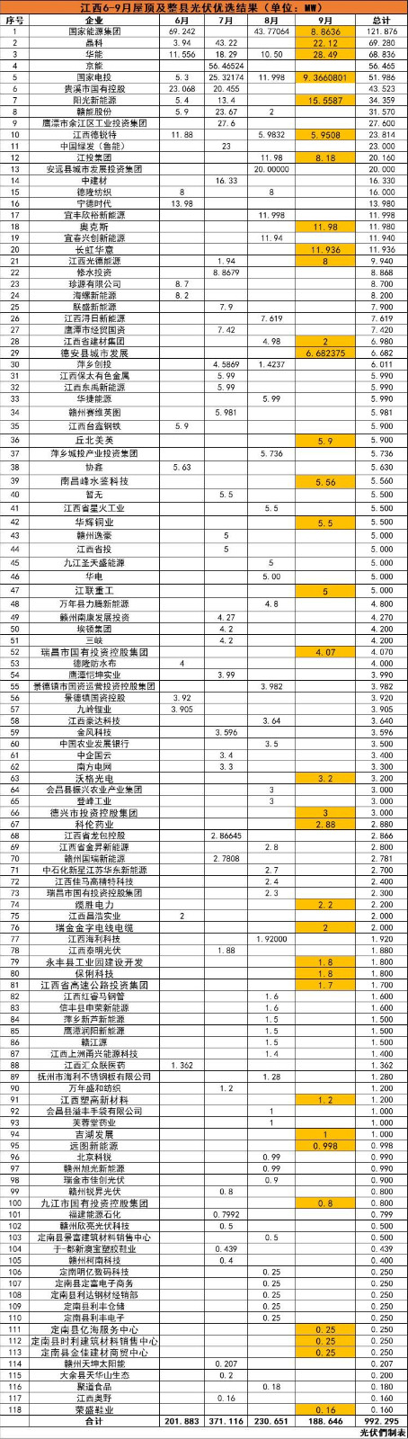 江西992MW分布式光伏優(yōu)選名單：國能投、晶科、華能、京能、國家電投等領銜