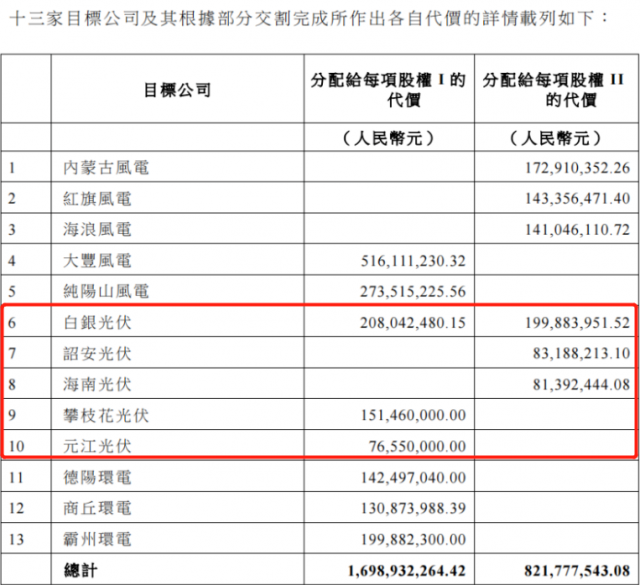 國家電投收購2.16GW新能源項(xiàng)目！