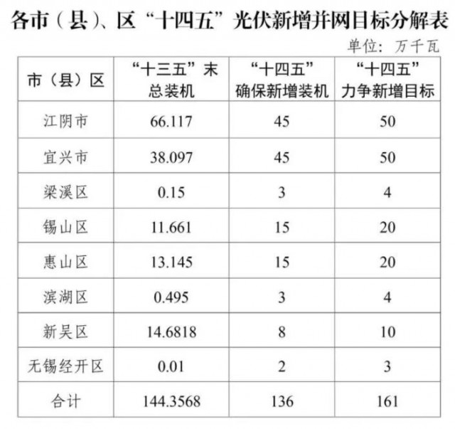 江蘇無錫：整縣光伏試點(diǎn)地區(qū)執(zhí)行高標(biāo)準(zhǔn)補(bǔ)貼，最高可達(dá)30%