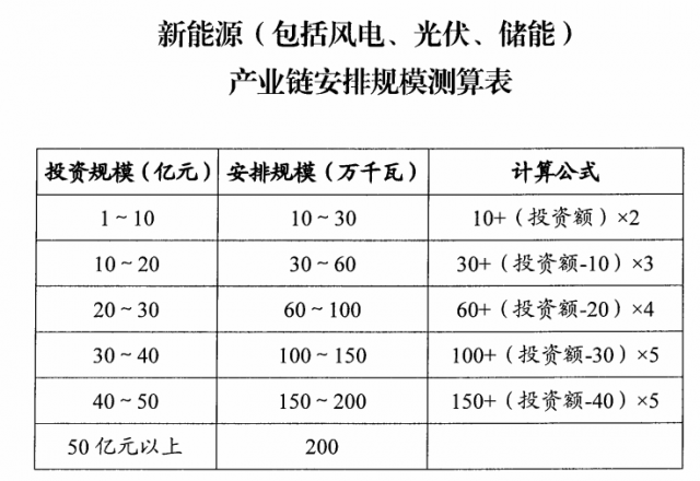 山西：擬安排4GW風(fēng)光指標(biāo)，支持新能源產(chǎn)業(yè)鏈項目投資和煤電靈活性改造