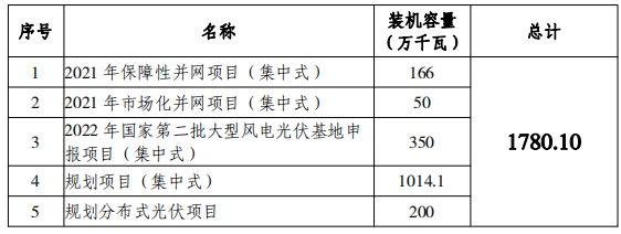 總規(guī)模17.8GW！唐山市公布光伏發(fā)電規(guī)劃項(xiàng)目裝機(jī)匯總