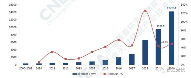高價組件、產(chǎn)業(yè)配套、配儲能，光伏行業(yè)新三座大山！