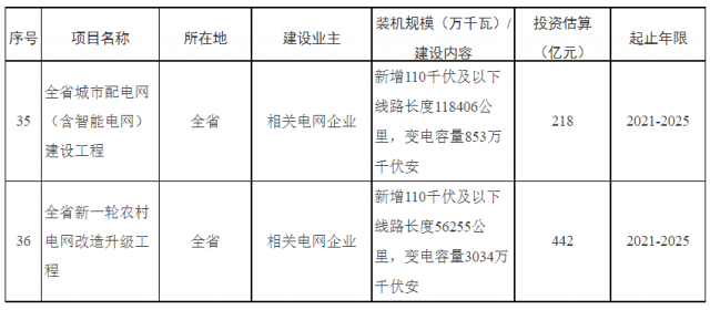 湖南：660億加強(qiáng)配電網(wǎng)，推動(dòng)“戶用光伏+儲(chǔ)能”發(fā)展