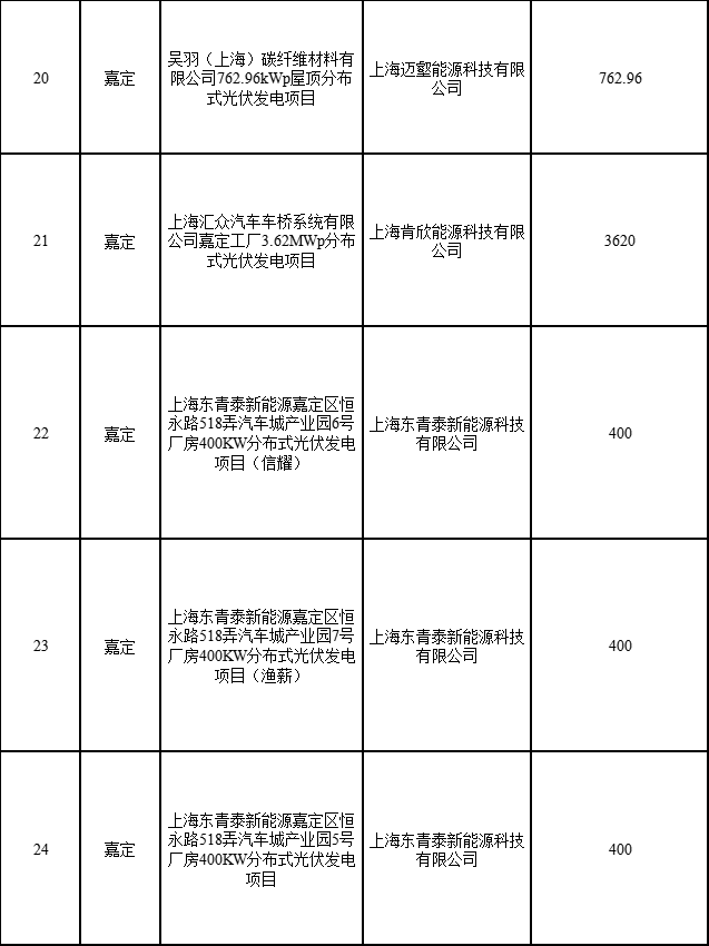 分布式光伏183.8MW！上海公布2022年第二批可再生能源和新能源發(fā)展專項資金獎勵目錄
