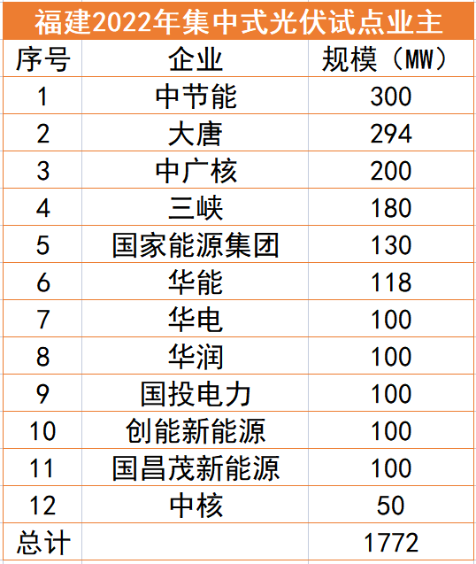 福建1.77GW光伏試點名單：中節(jié)能、大唐、中廣核領(lǐng)銜，全部為涉水項目