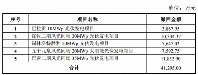 某上市公司光伏電站被繳回補(bǔ)貼4.13億！