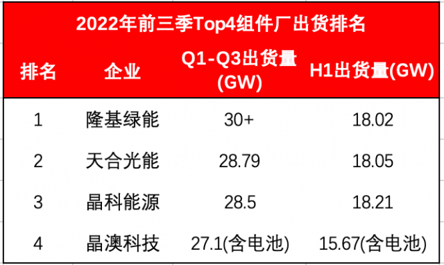 Top4組件龍頭出貨超114GW！Q4沖刺價(jià)格進(jìn)入敏感期