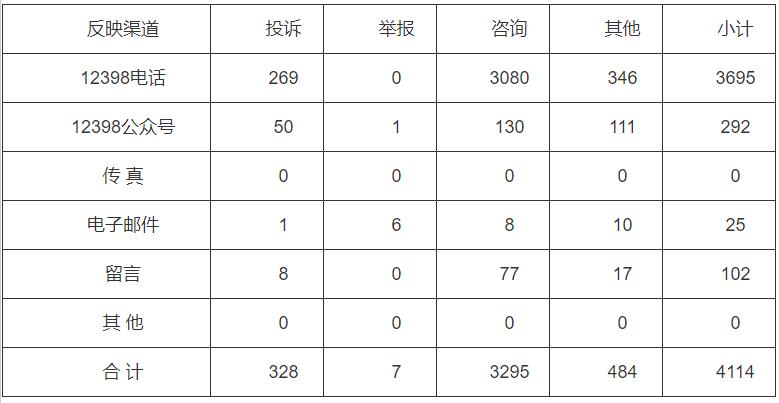 分布式光伏項(xiàng)目費(fèi)用結(jié)算不及時！河南能監(jiān)辦通報(bào)2022第三季度12398能源監(jiān)管熱線投訴舉報(bào)處理情況