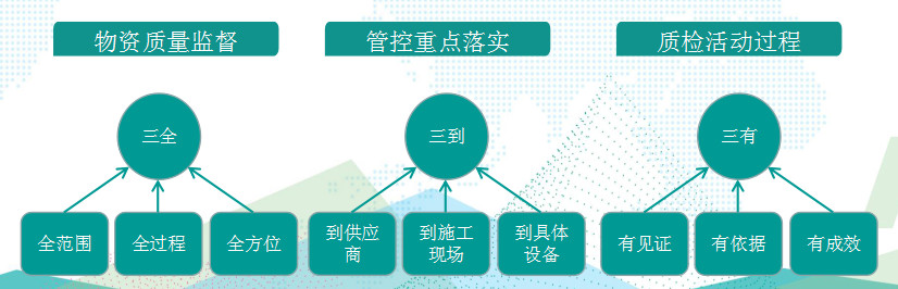 國網(wǎng)成武縣供電公司基于“三全三到三有”工作法，保障物資質(zhì)量精準(zhǔn)管控