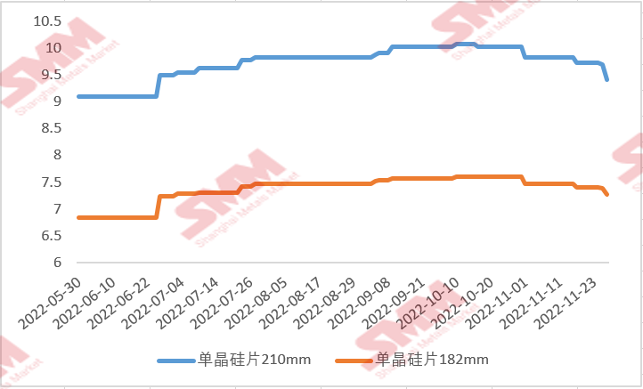 國內硅片價格“跌跌不休” 后續(xù)行情將如何走？